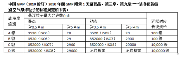 GMP凈化等級