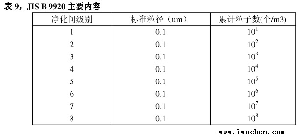 凈化間級別表