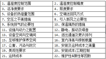 恒溫恒濕實驗室設計要點