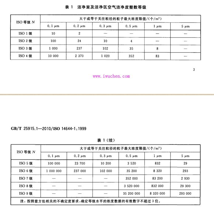 潔凈度等級標準表