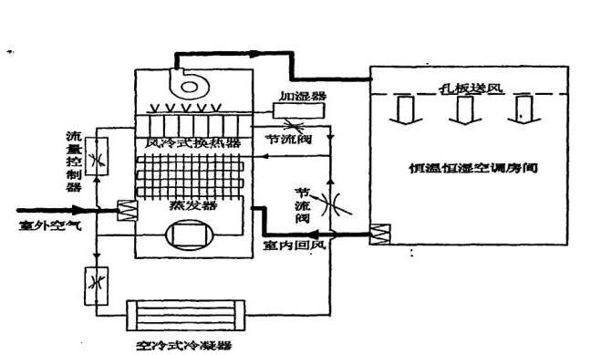 恒溫恒濕空調系統(tǒng)原理