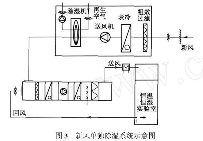 新風(fēng)單獨除濕系統(tǒng)