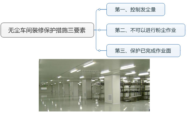 無塵車間裝修保護(hù)措施三要素