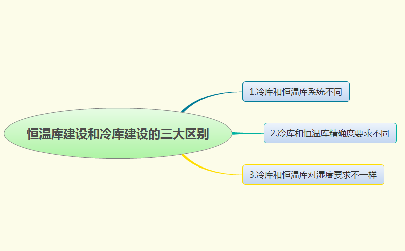 恒溫庫建設(shè)和冷庫建設(shè)的三大區(qū)別