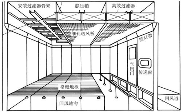 潔凈室設(shè)計(jì)