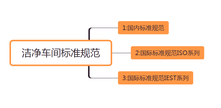 潔凈車(chē)間標(biāo)準(zhǔn)規(guī)范歸納