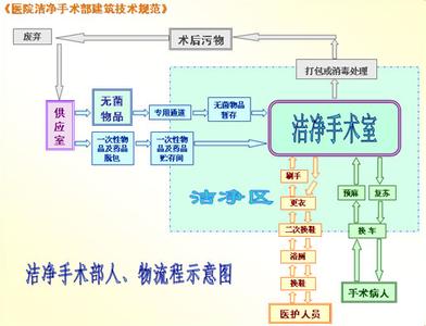 醫(yī)院潔凈手術(shù)室設(shè)計(jì)圖