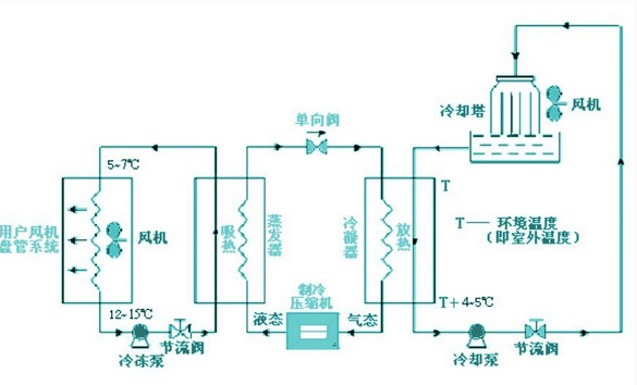 恒溫恒濕空調系統(tǒng)