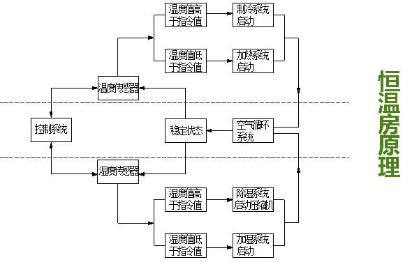 恒溫房原理