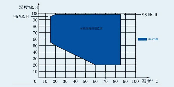 濕度曲線圖